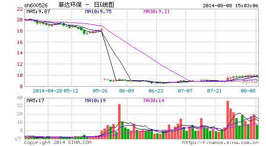斥资12亿包揽定增股 巨化集团入主菲达环保